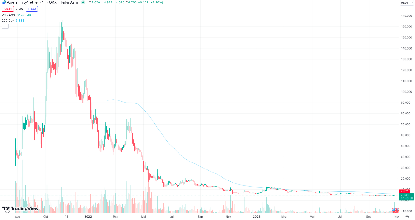 Darum steigt Axie Infinity, während Meme Kombat die bessere Gaming-Krypto sein könnte