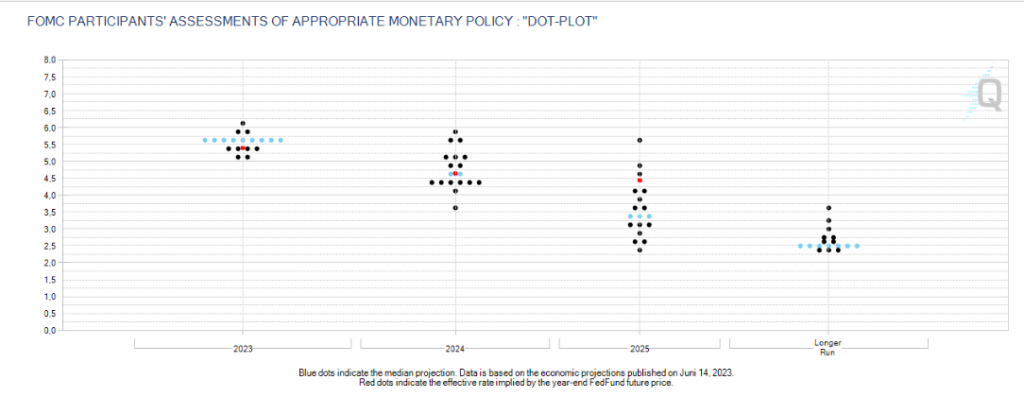 Fed Dot Plot