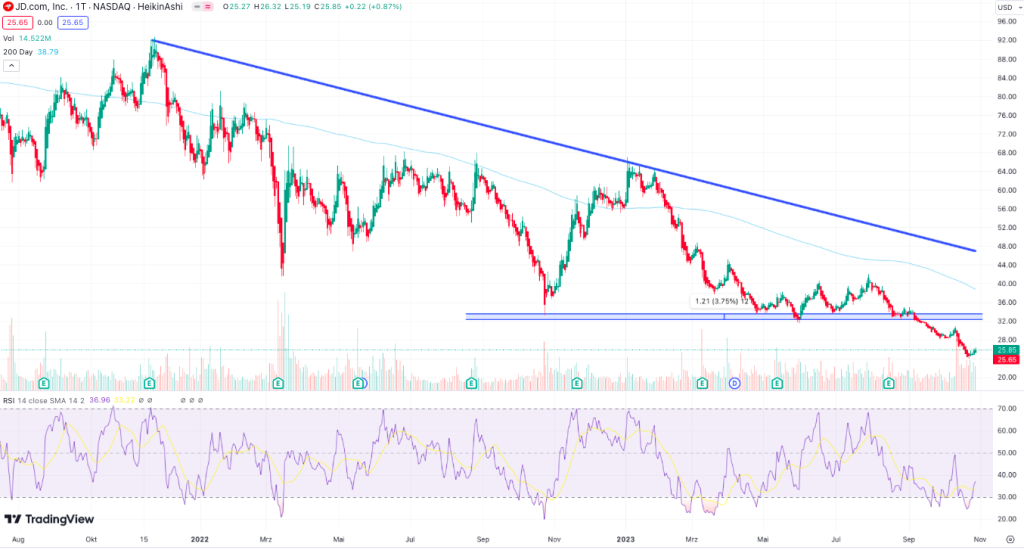 JD:com Aktie