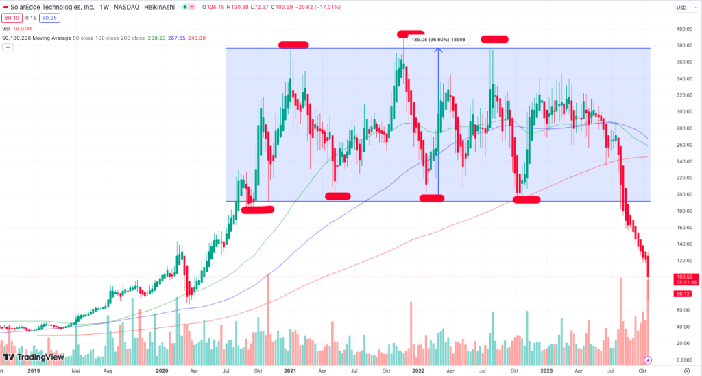 Solaredge Chart