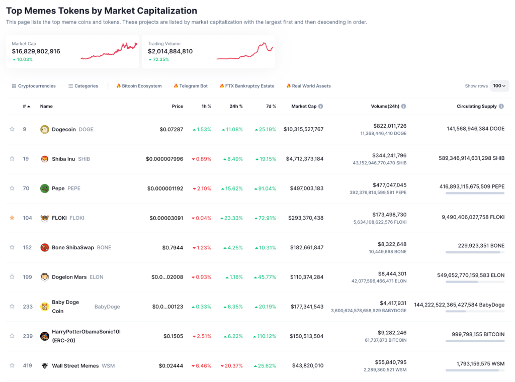 Top Meme Tokens 26.10