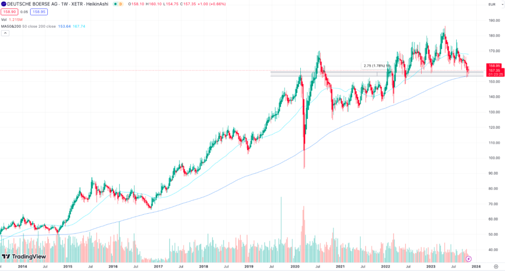 Deutsche Börse Aktie
