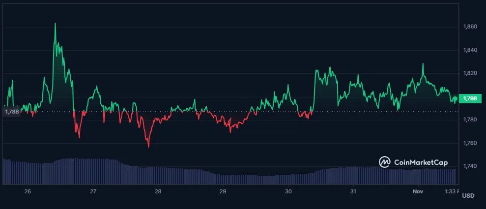 Ethereum Kurs der letzten 7 Tage (Quelle: CoinMarketCap)