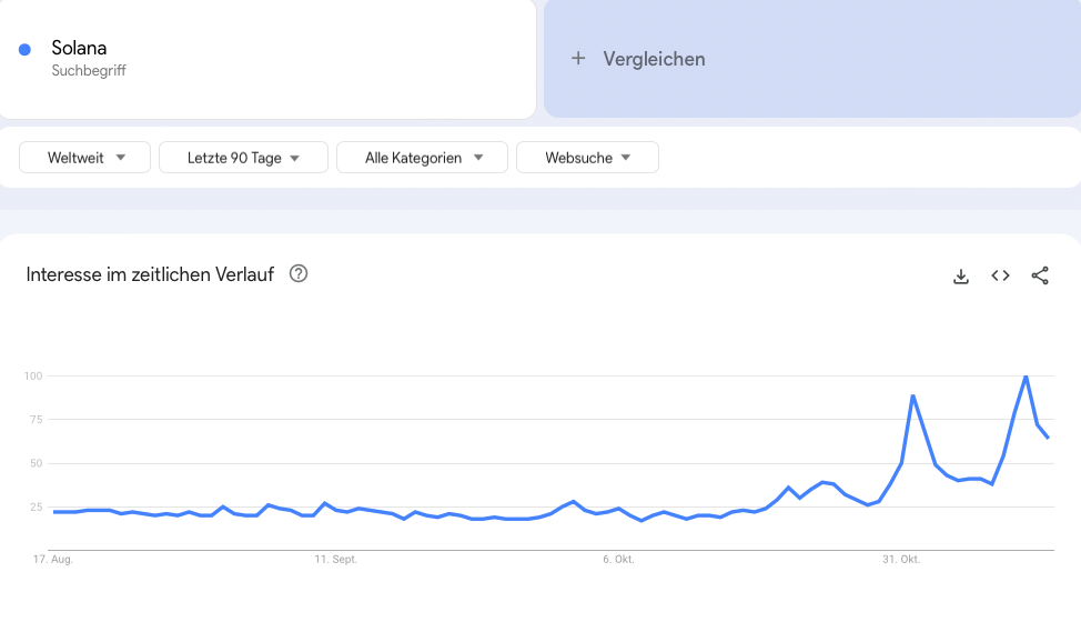 Solana Google Trends