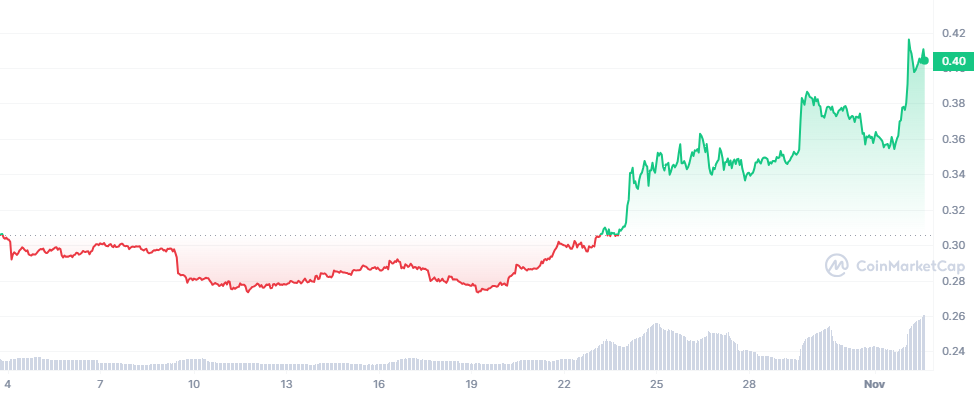 Monatschart Decentraland