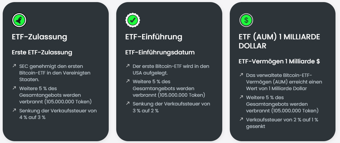 BTCETF Milestones