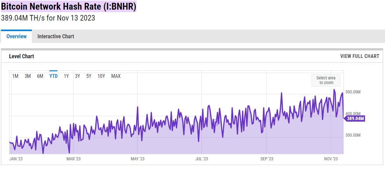 Bitcoin Hashrate 2023