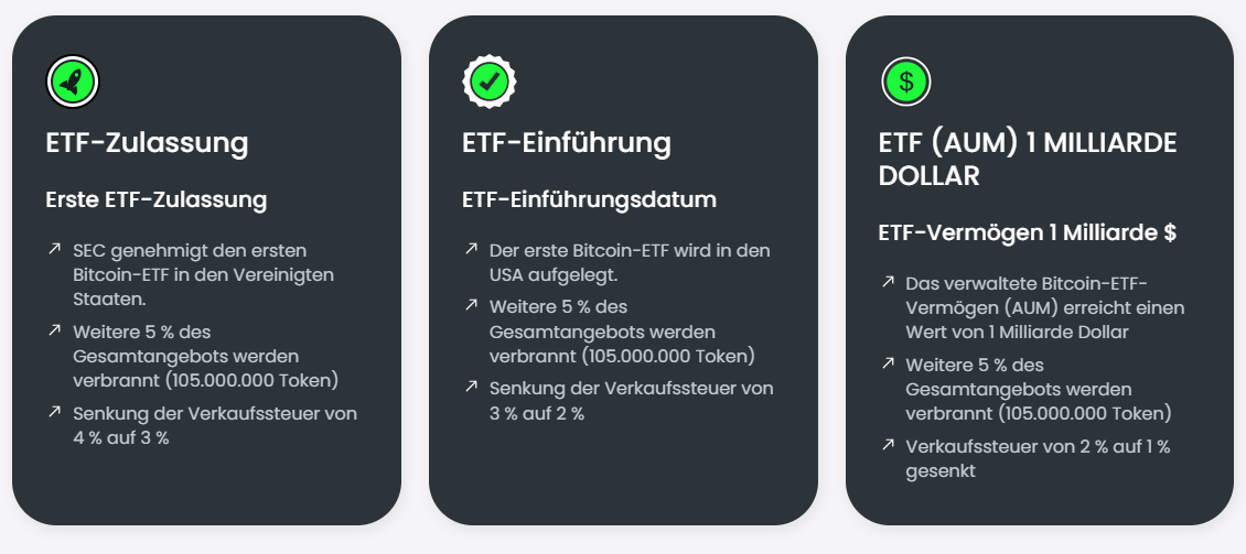 Bitcoin ETF Token Milestones