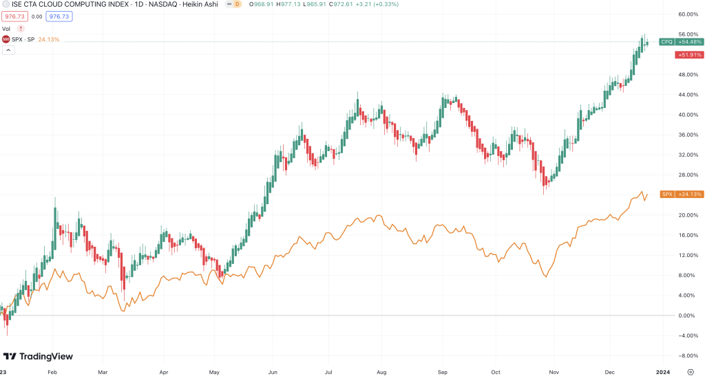 Cloud Aktien