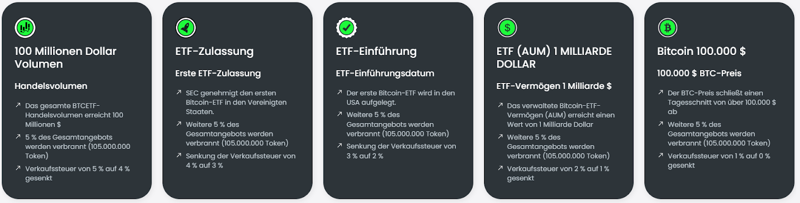 BTCETF Milestones