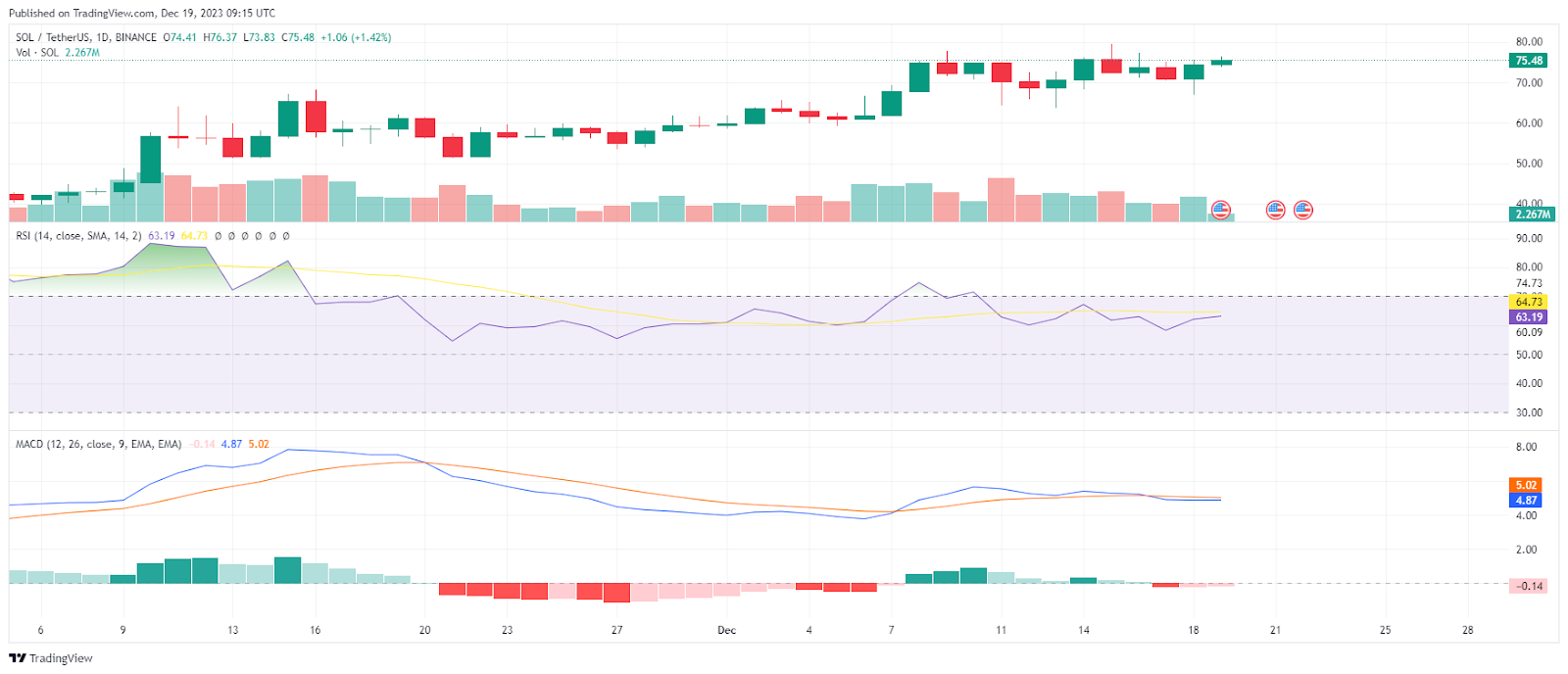 Solana Kurs/RSI/MACD
