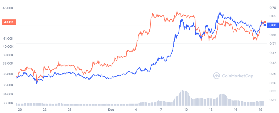 ADA BTC Vergleich