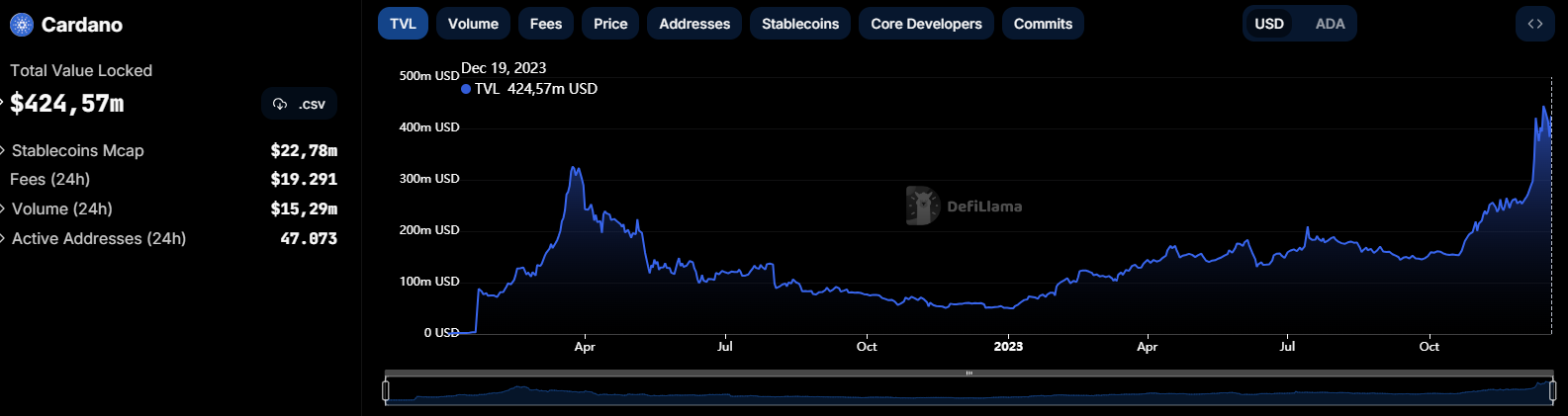 TVL Cardano