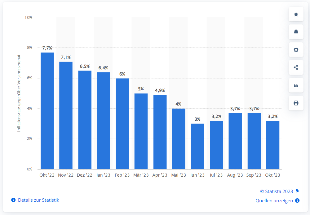 Statista Inflation USA