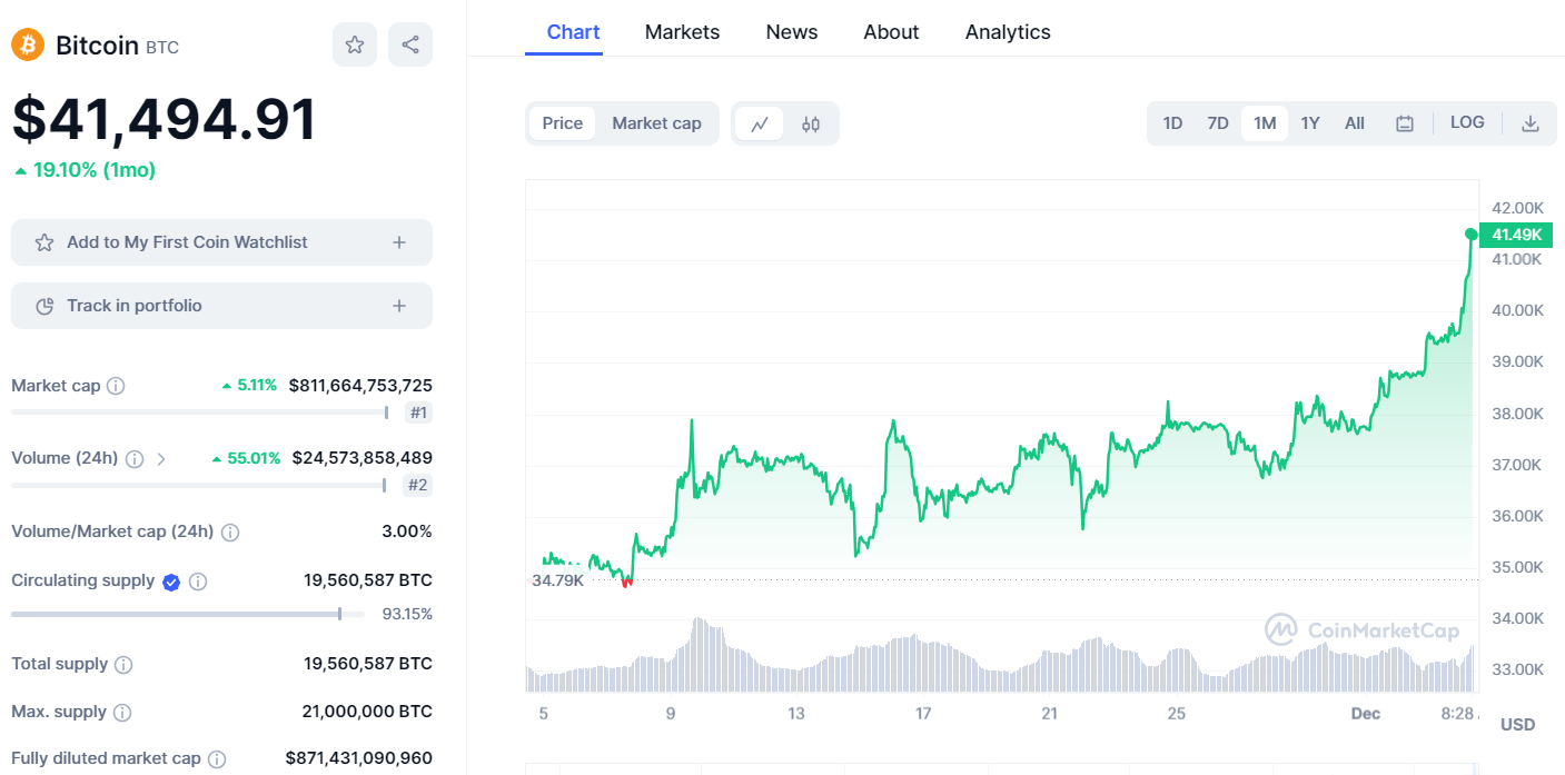 Bitcoin Monatschart