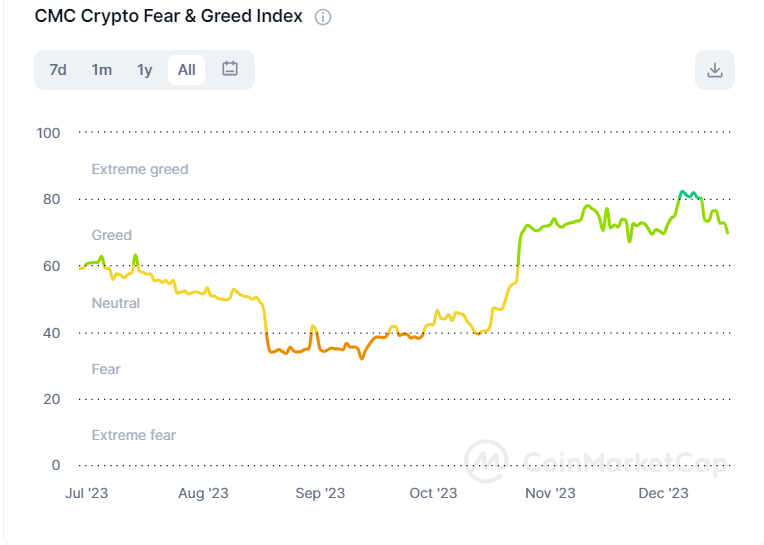 Fear and Greed index