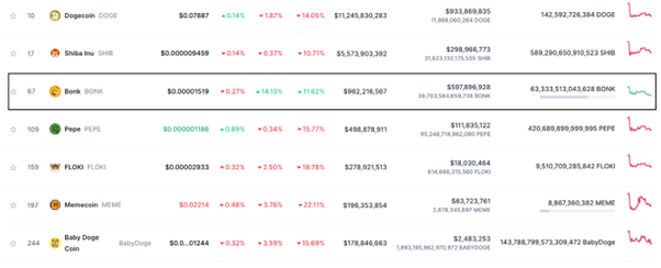 BONK Coinmarketcap