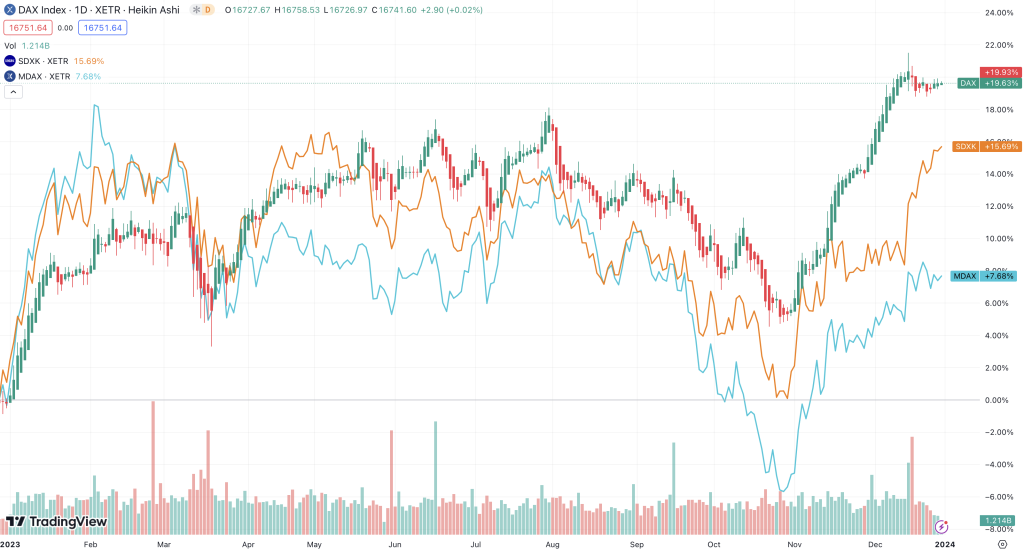 DAX MDAX SDAX