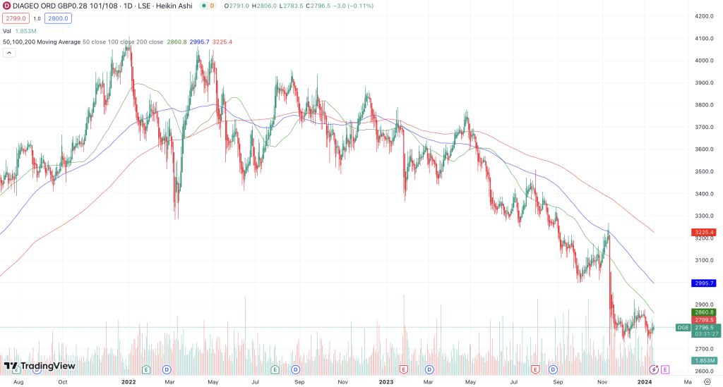 Diageo