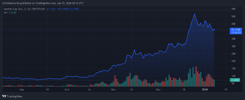 Solana's Marktkapitalisierung

