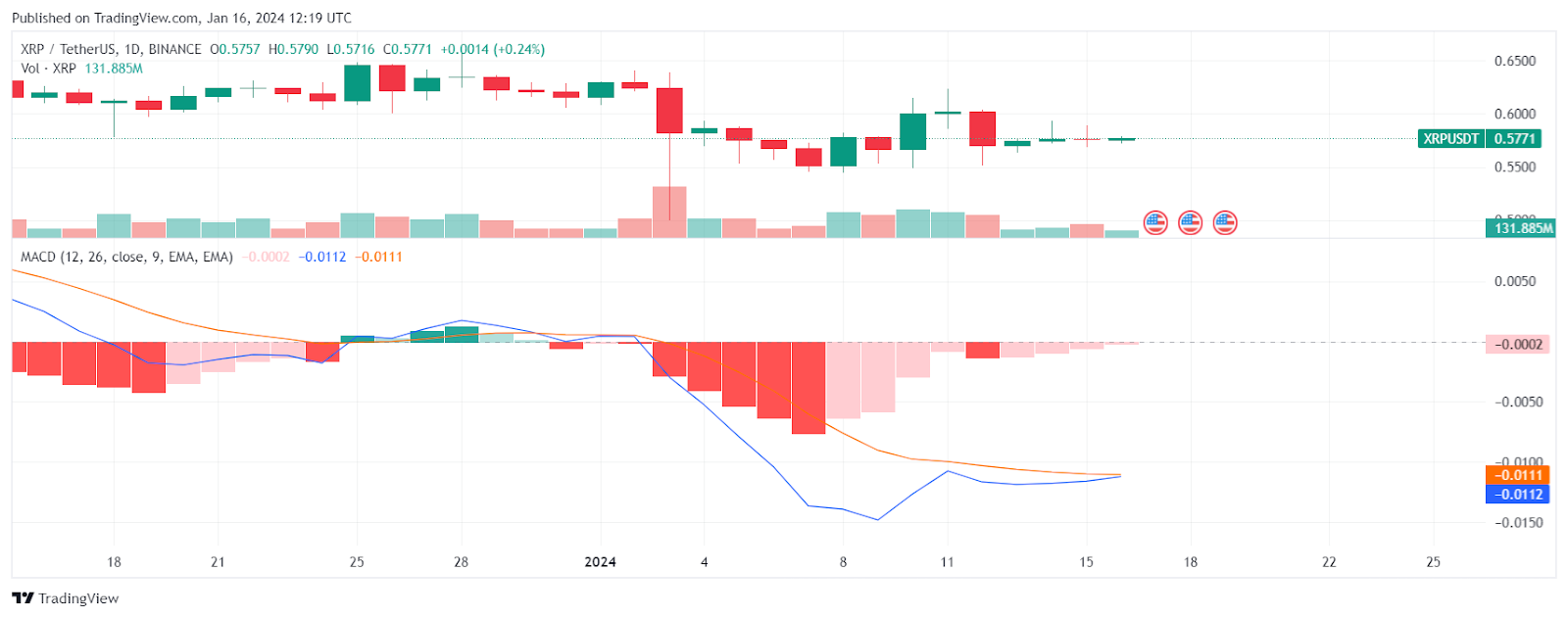 XRP MACD
