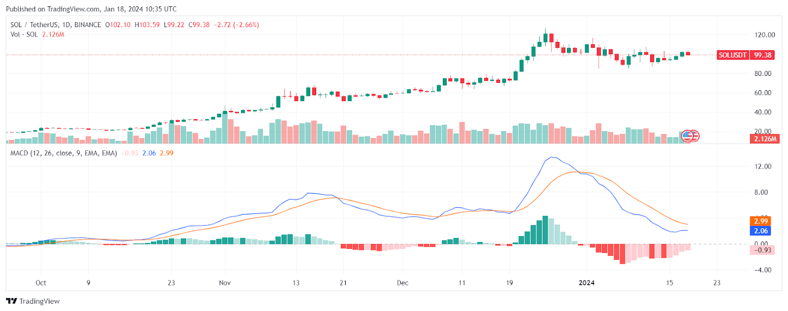MACD Solana