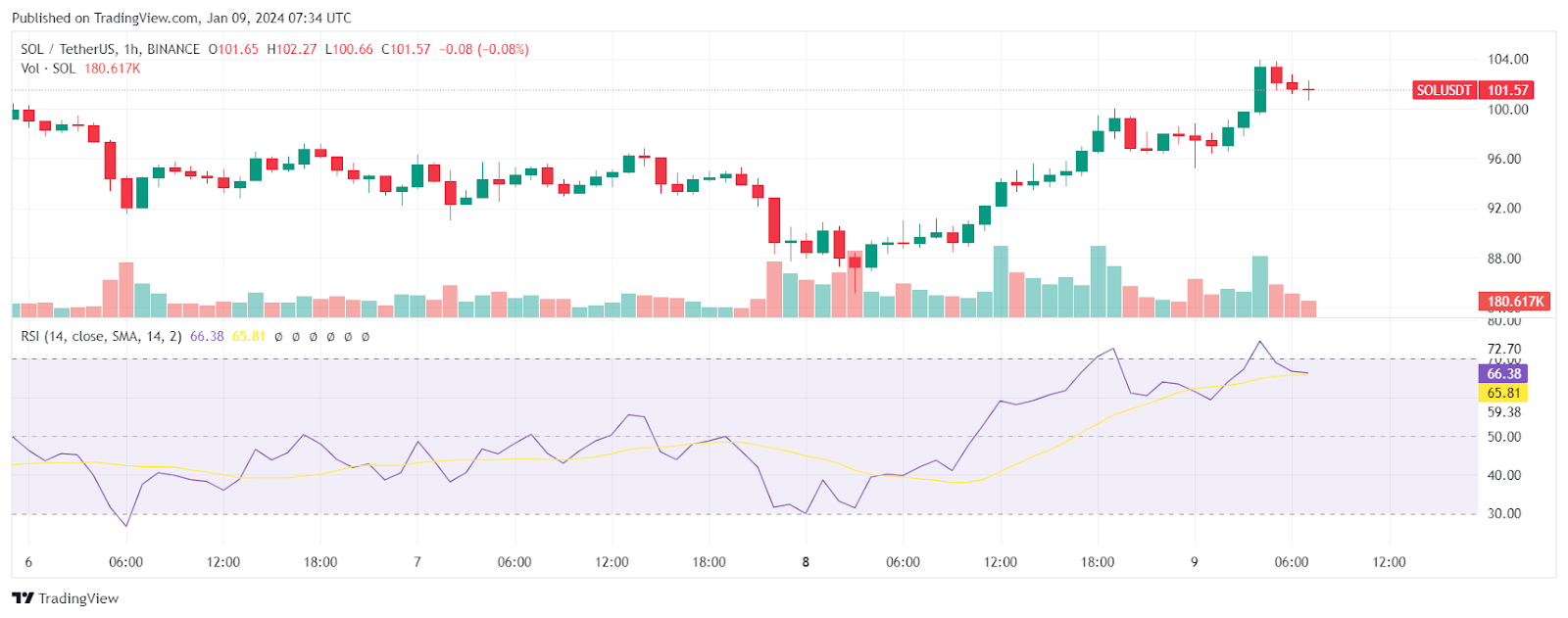 Solana RSI