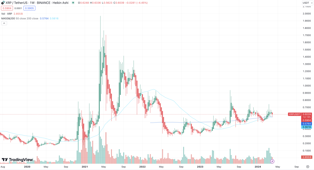 XRP Chart