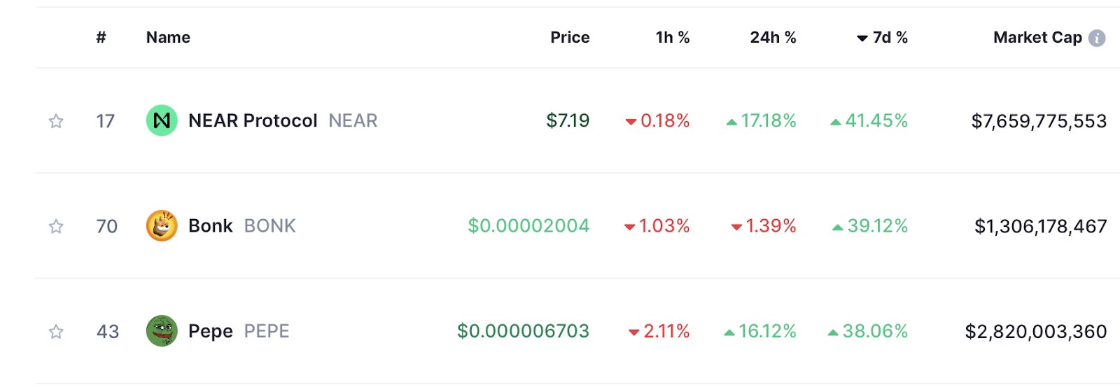 Top Gainer