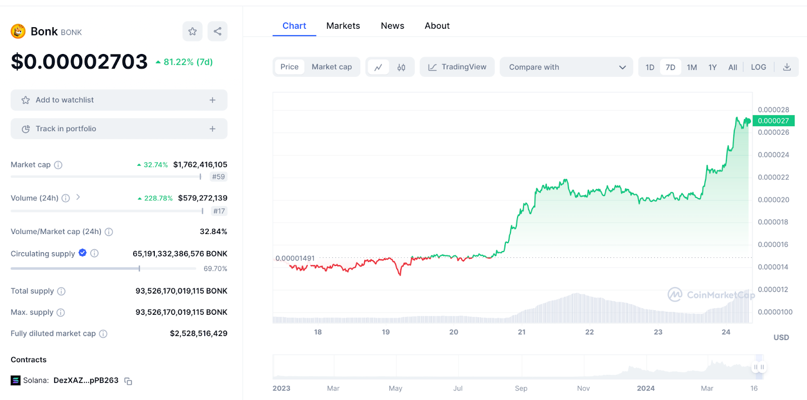 BONK Chart