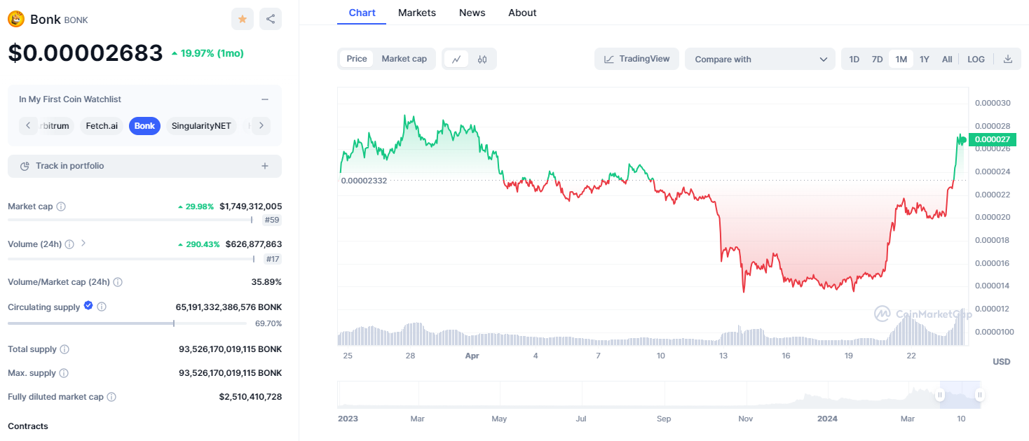 Bonk Chart