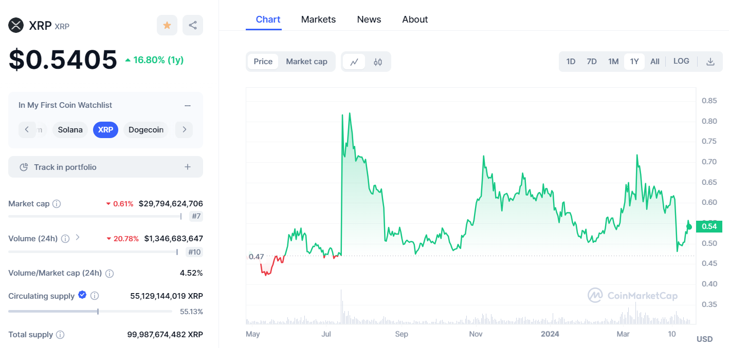 XRP Chart