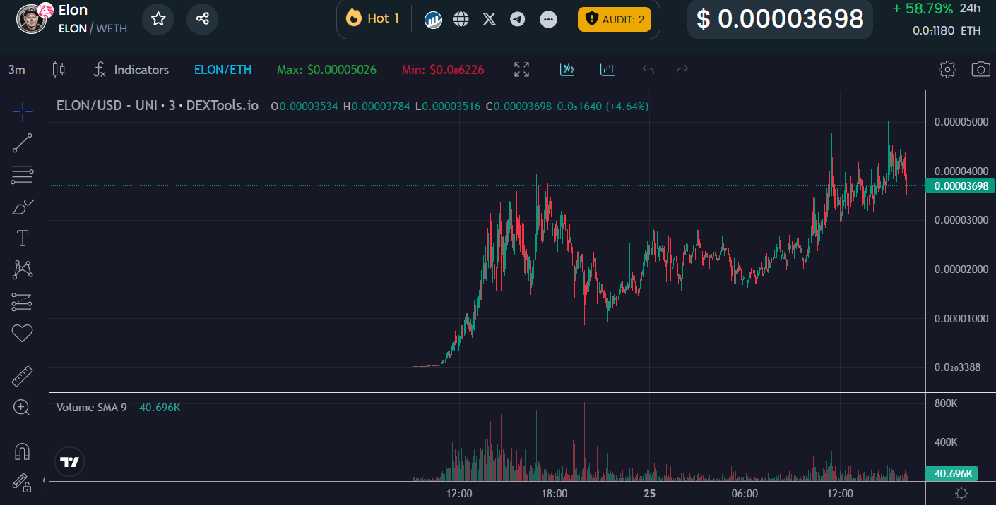 Elon Chart
