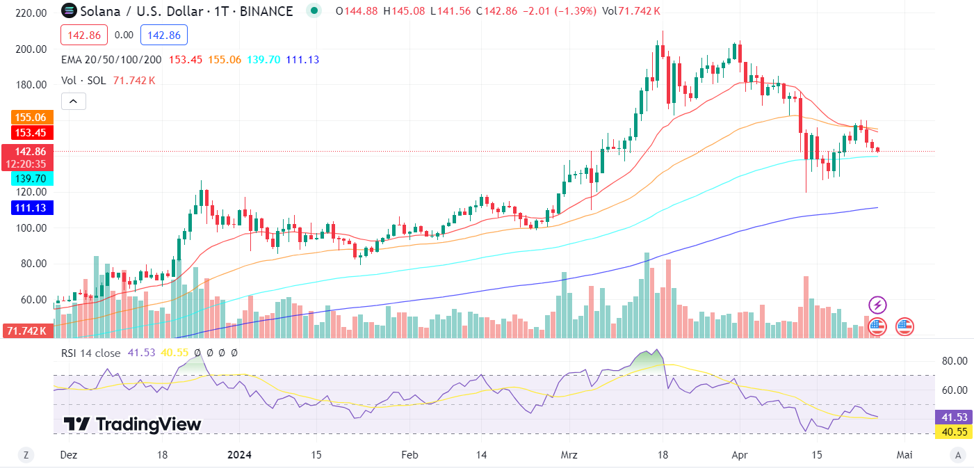 Solana Chart mit RSI und EMA