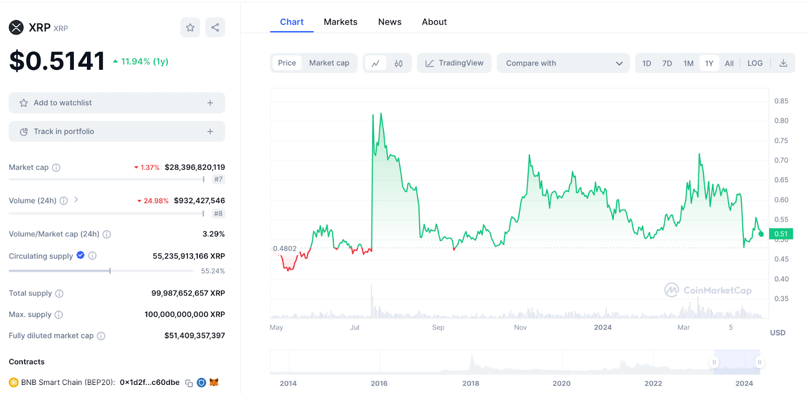 XRP Chart