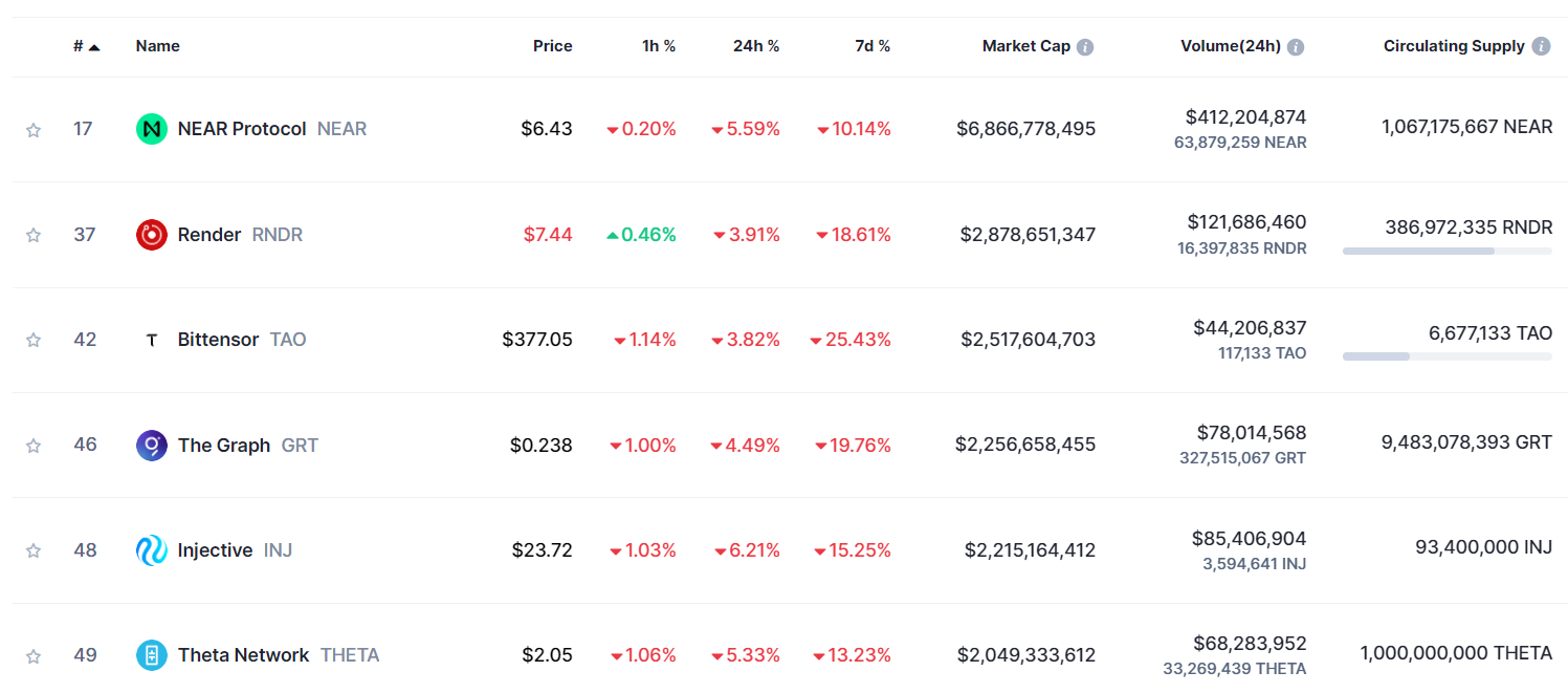 AI Token auf Coinmarketcap