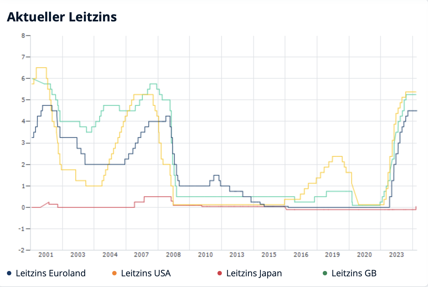 Leitzinsentwicklung 