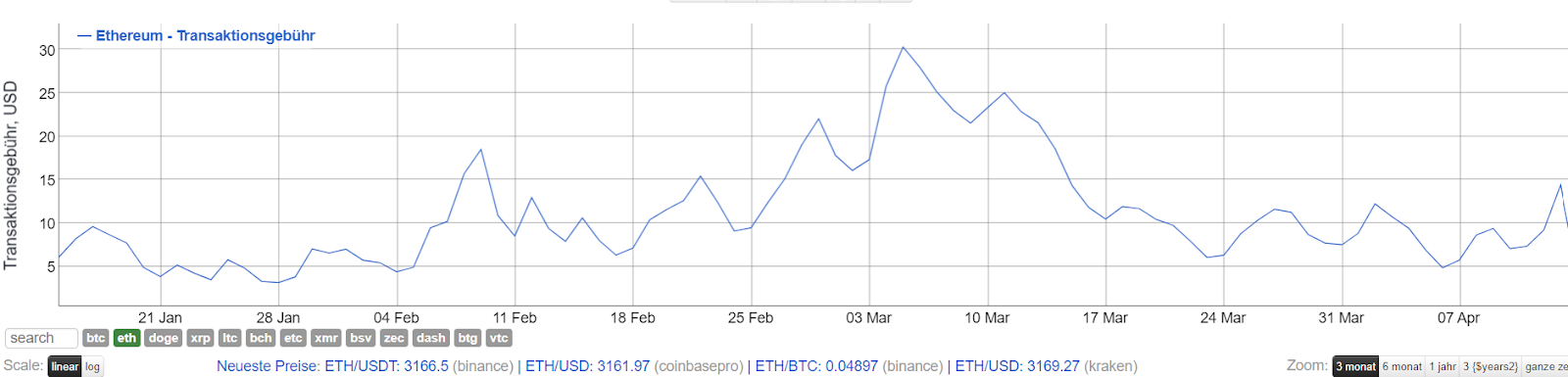 Ethereum Transaktionskosten