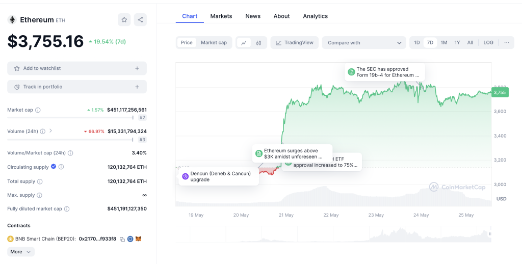 Ethereum Chart