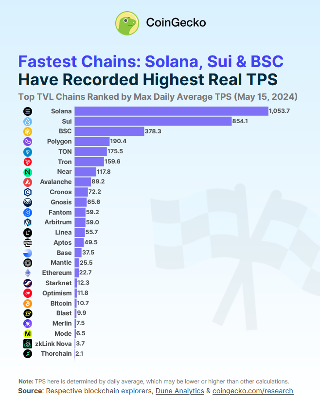 Schnellste Blockchains