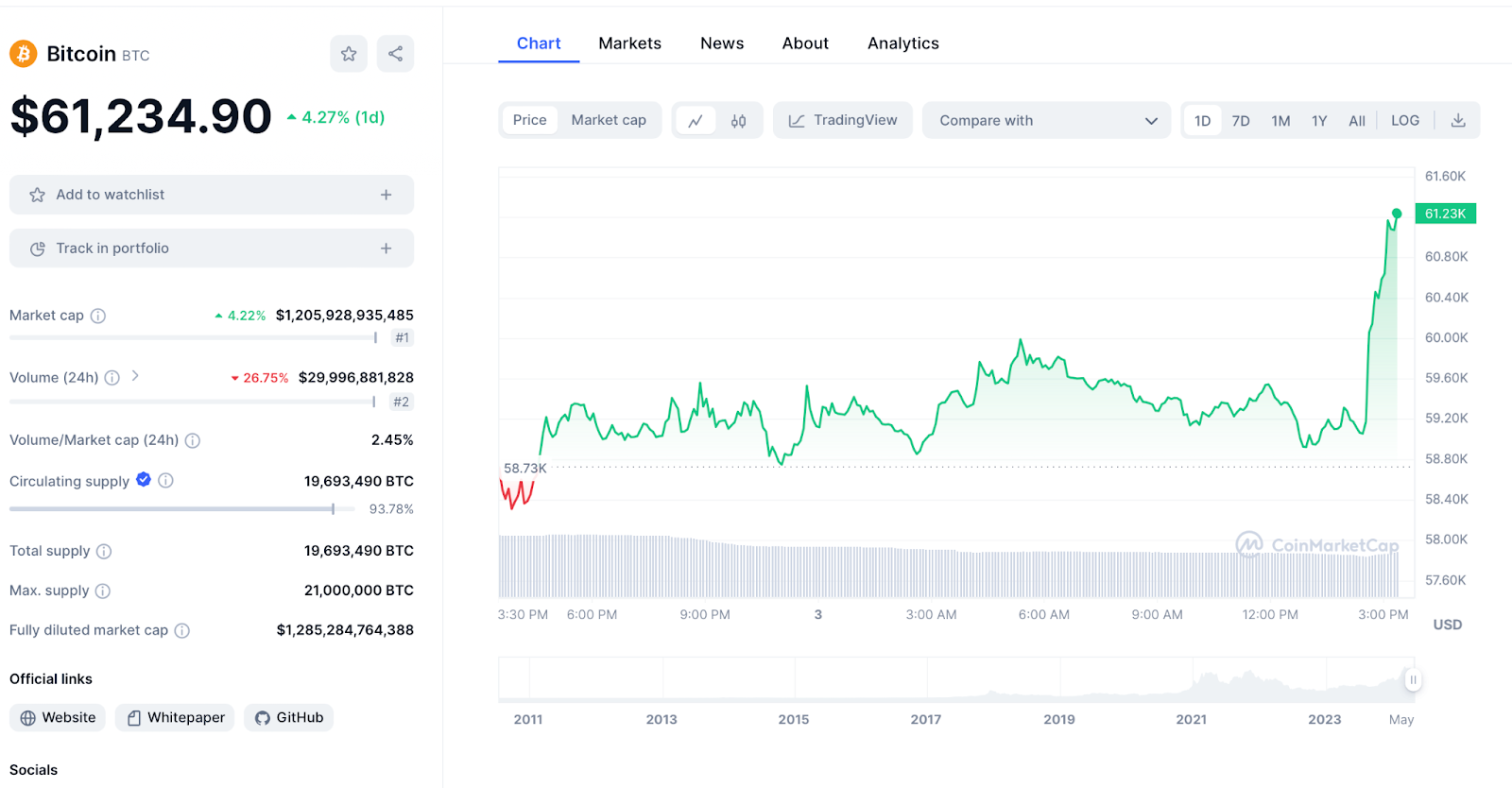 BTC Chart