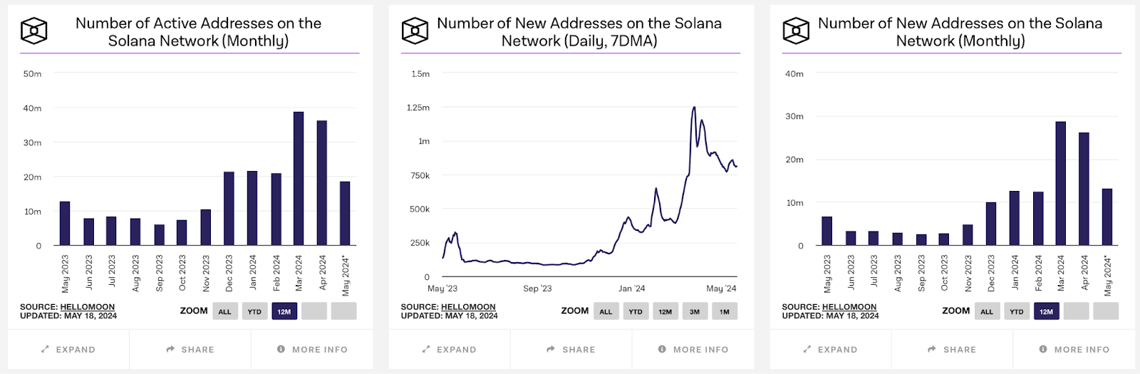 Solana On Chain Daten