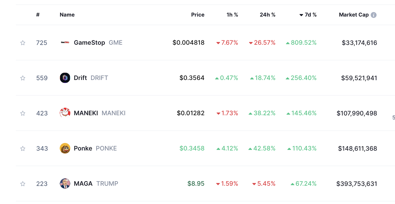 Top Coins auf Solana