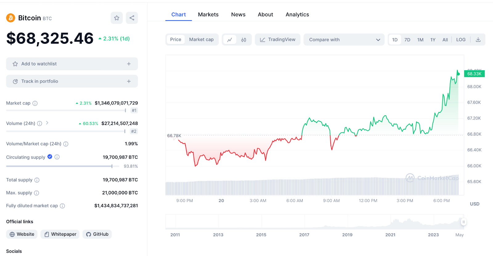 BTC