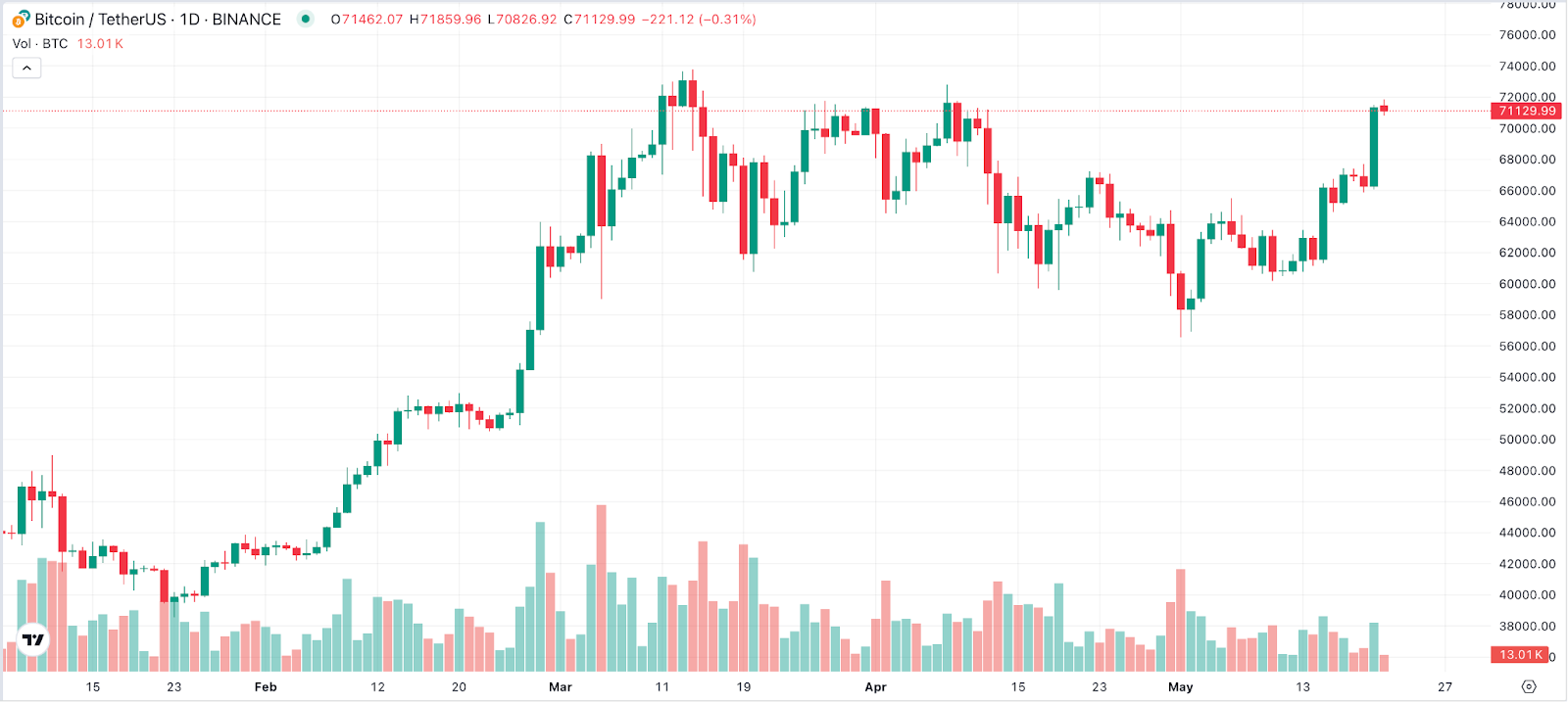 BTC Chart