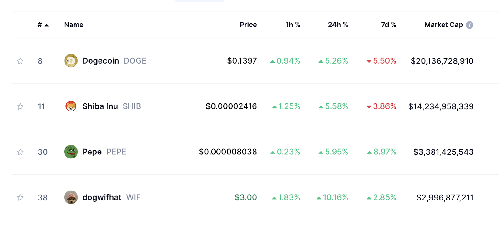 Top Meme Coins