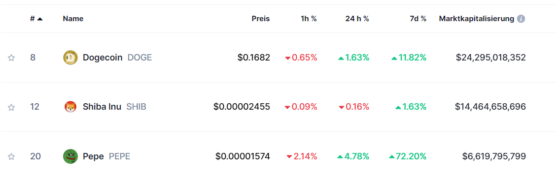 Top Meme Coins