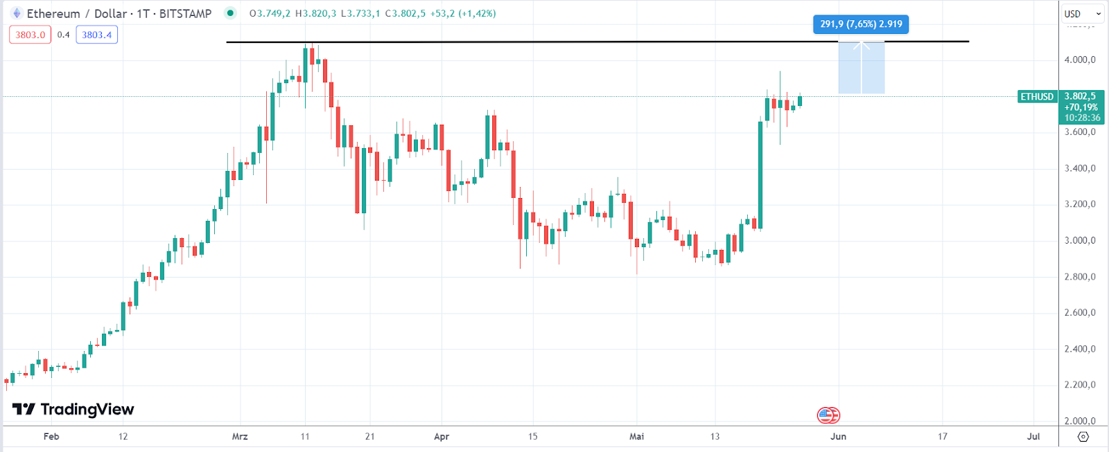 Ethereum Chart