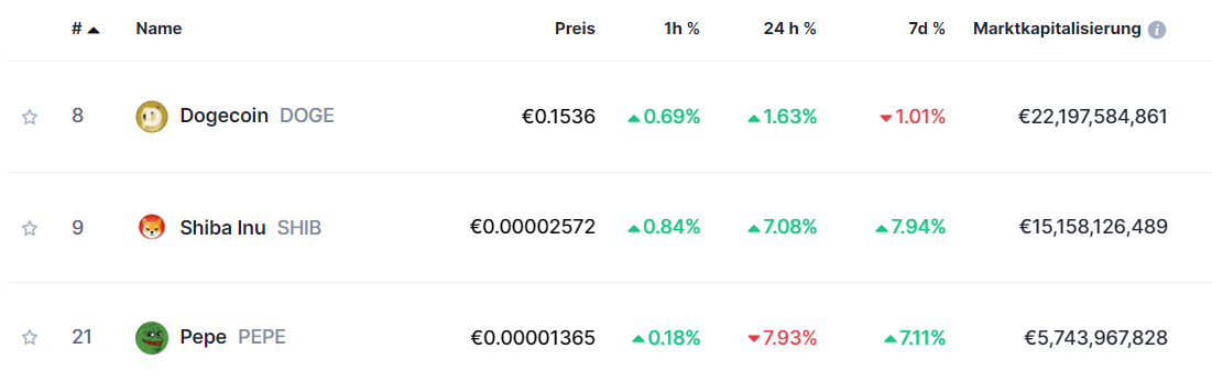 Top Meme Coins