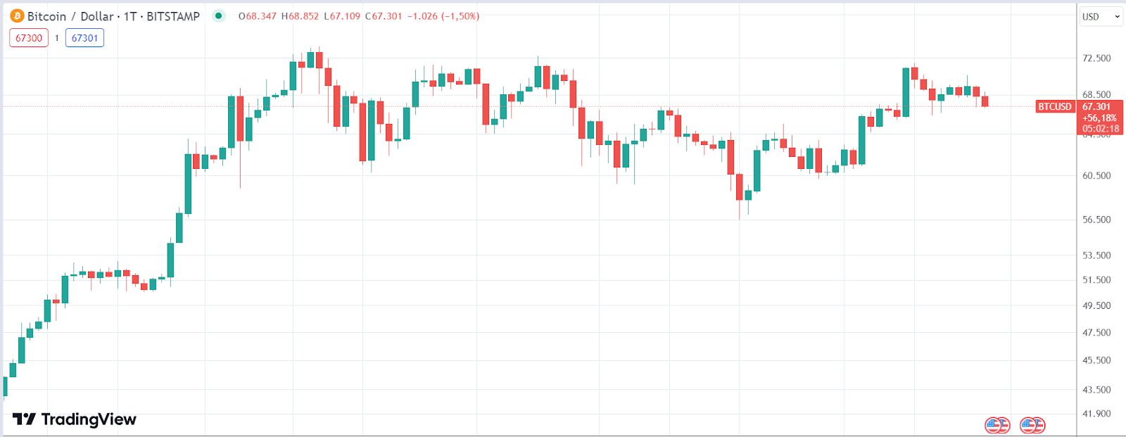 DOGE Chart